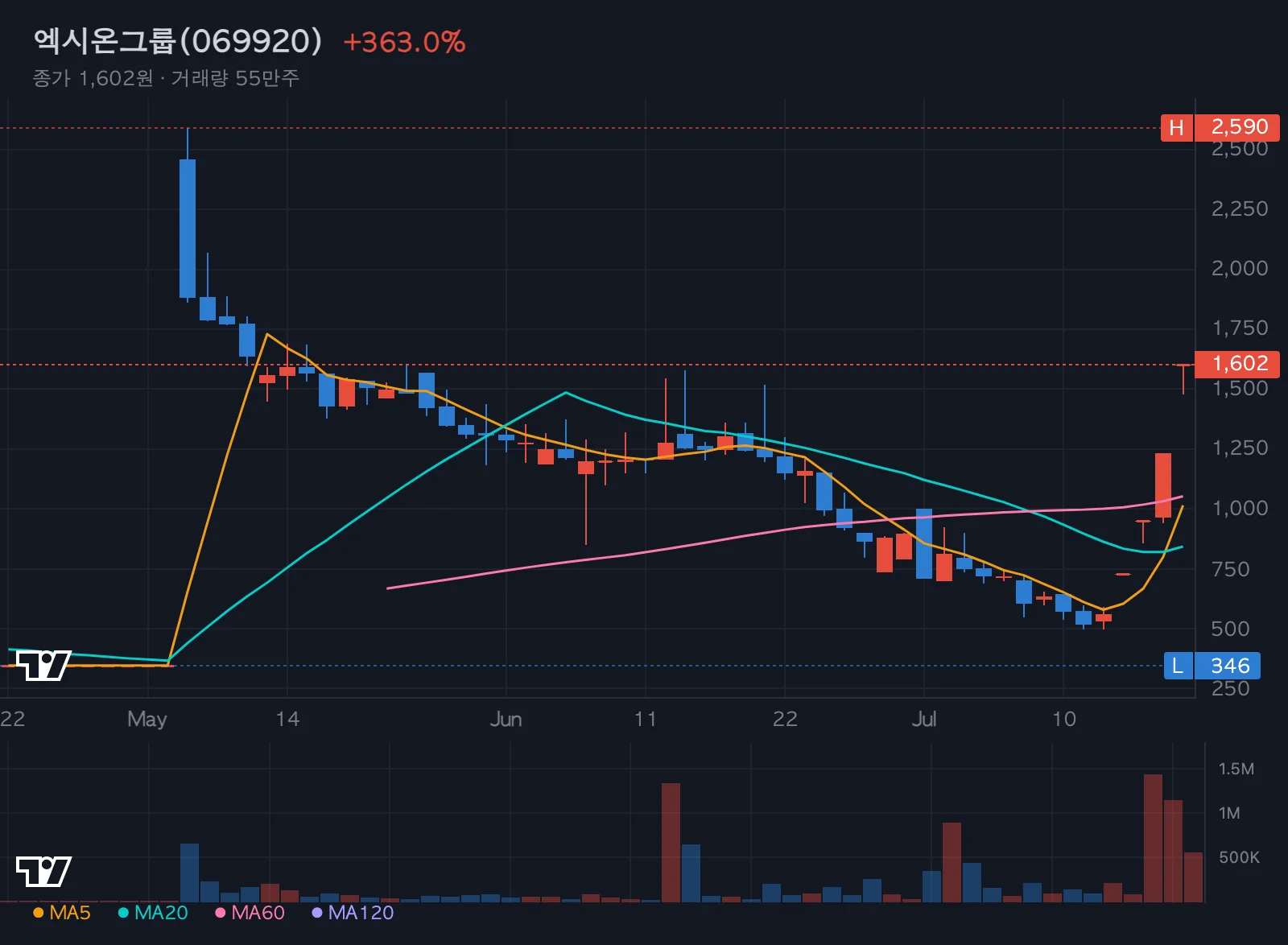 엑시온그룹 특징주 차트