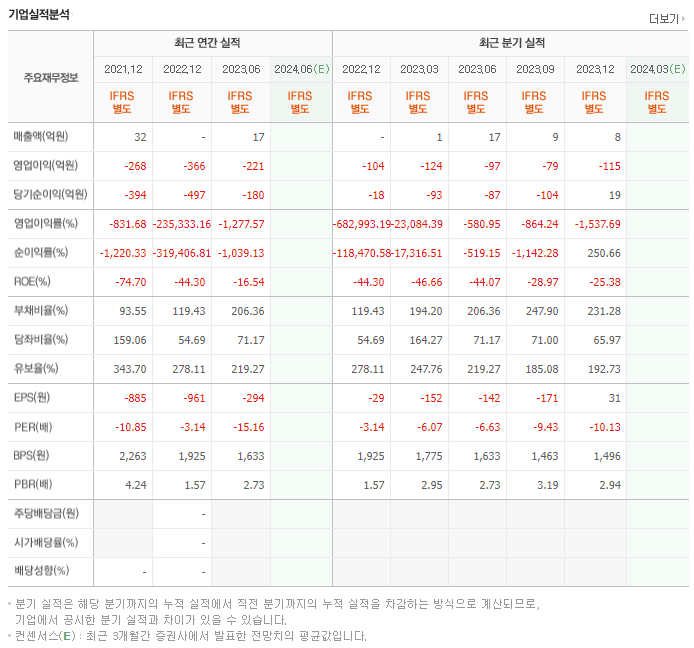 프레스티지바이오로직스_실적