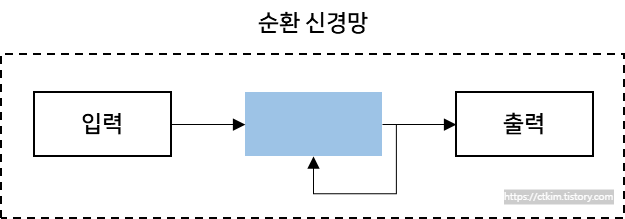 순환 신경망 이미지