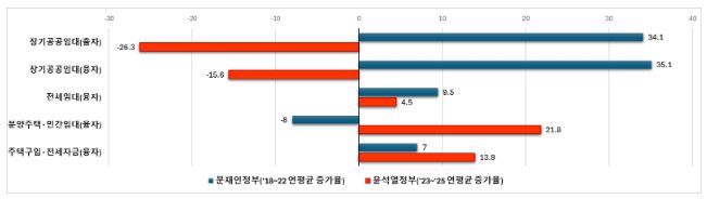 공급 유형별 변화 분석