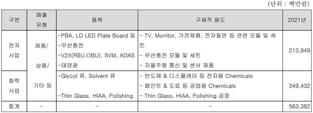 켐트로닉스 - 주요 사업 부문 및 제품 현황(2021년 4분기)