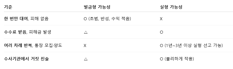 전자금융거래법 벌금과 실형