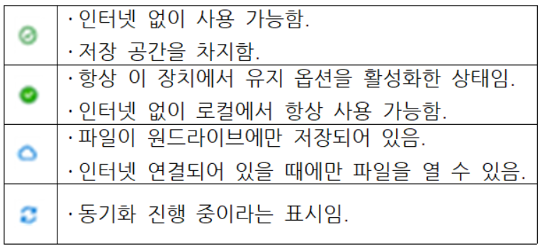 원드라이브-상태아이콘-설명