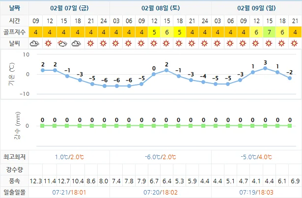 2월 7일 기준 통영동원로얄cc 날씨 안내