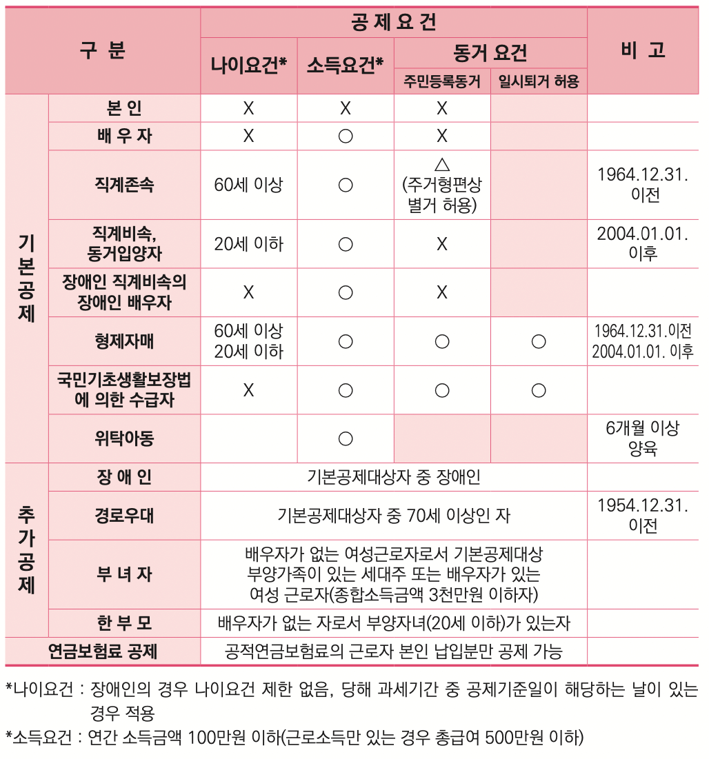 연말정산-기본공제
