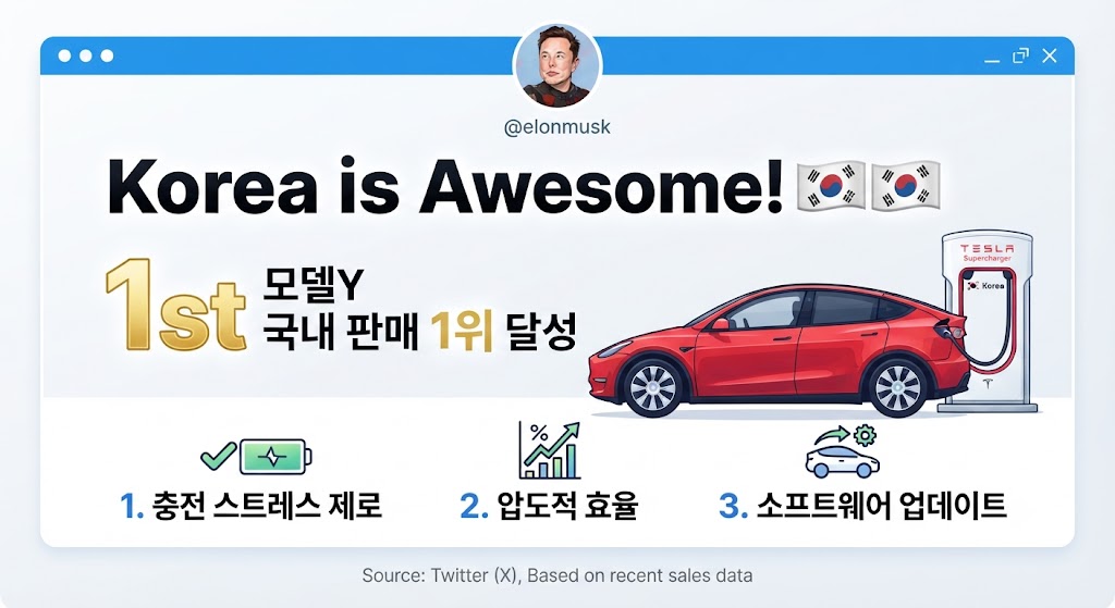 "테슬라 모델Y 국내 판매 1위 달성 기념 이미지: 충전 스트레스 제로, 압도적 효율, 소프트웨어 업데이트 강조 썸네일"
