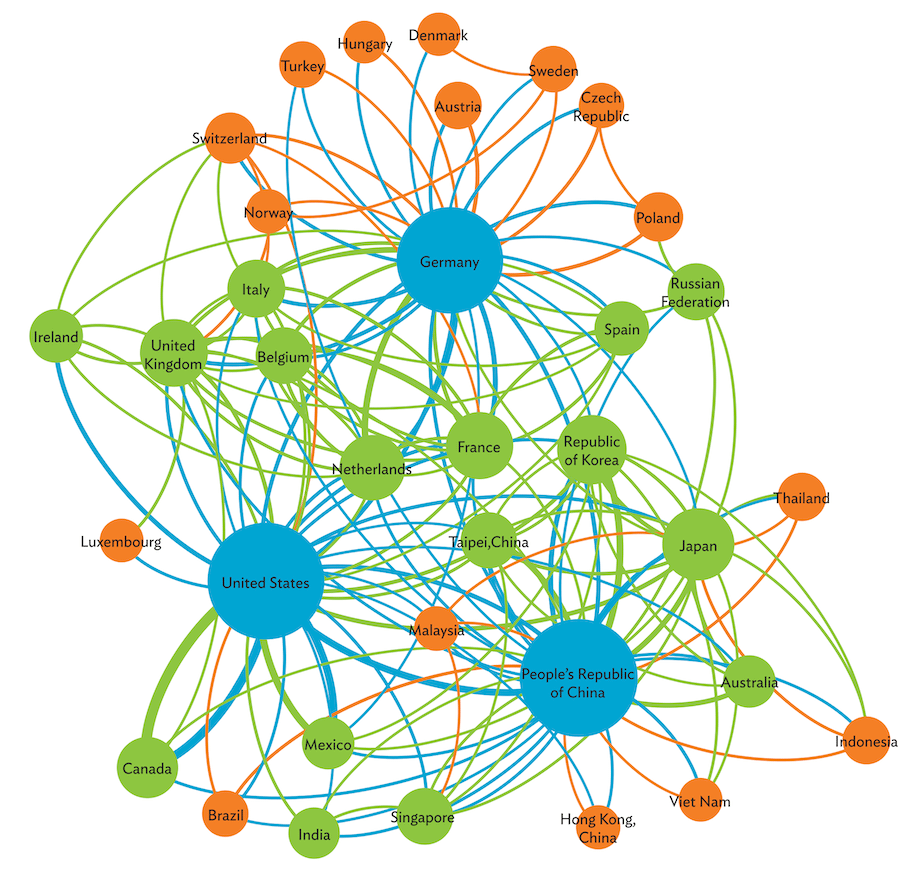 글로벌가치사슬(Global Value Chain, GVC)