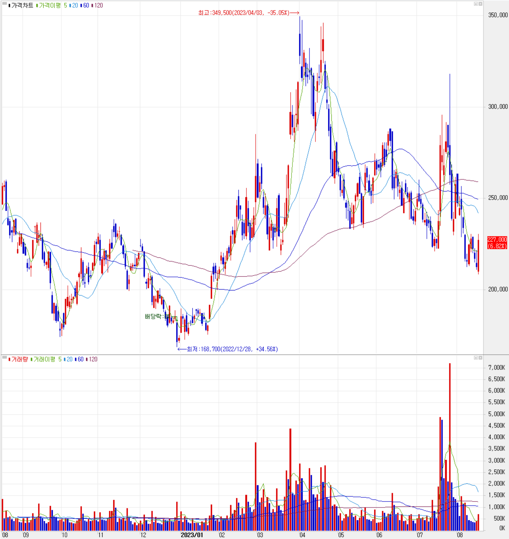 엘앤에프 - 주식 시세 (일봉: 2022.08 ~ 2023.08)