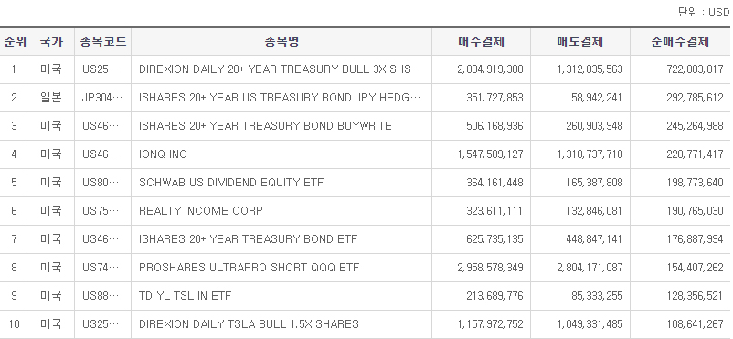 서학개미 순매수주식 탑10