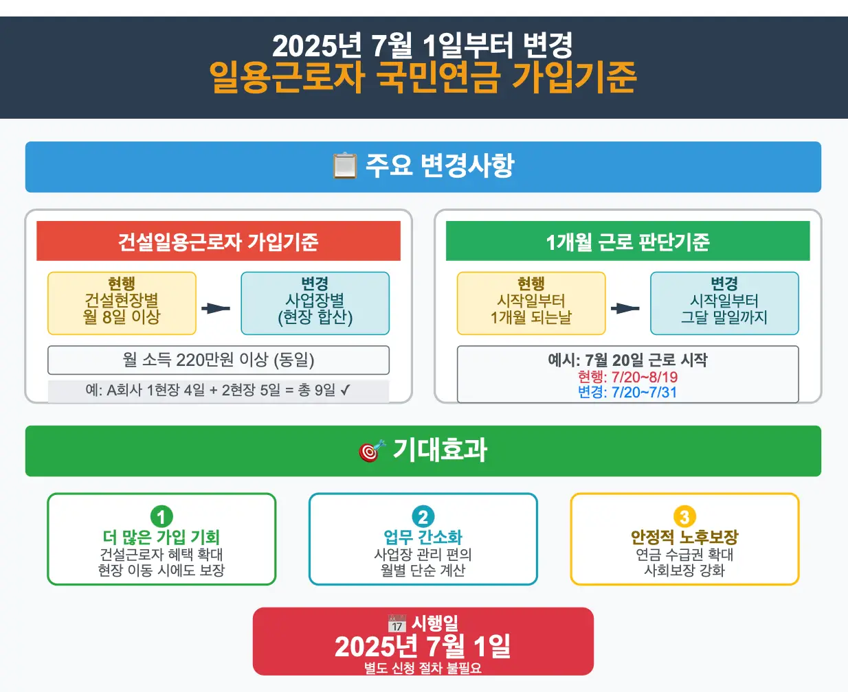 일용근로자 국민연금 가입기준