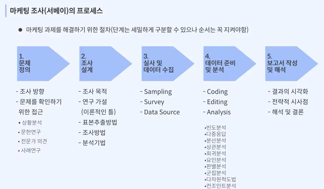 마케팅 조사의 프로세스 과정을 시각화 한 내용