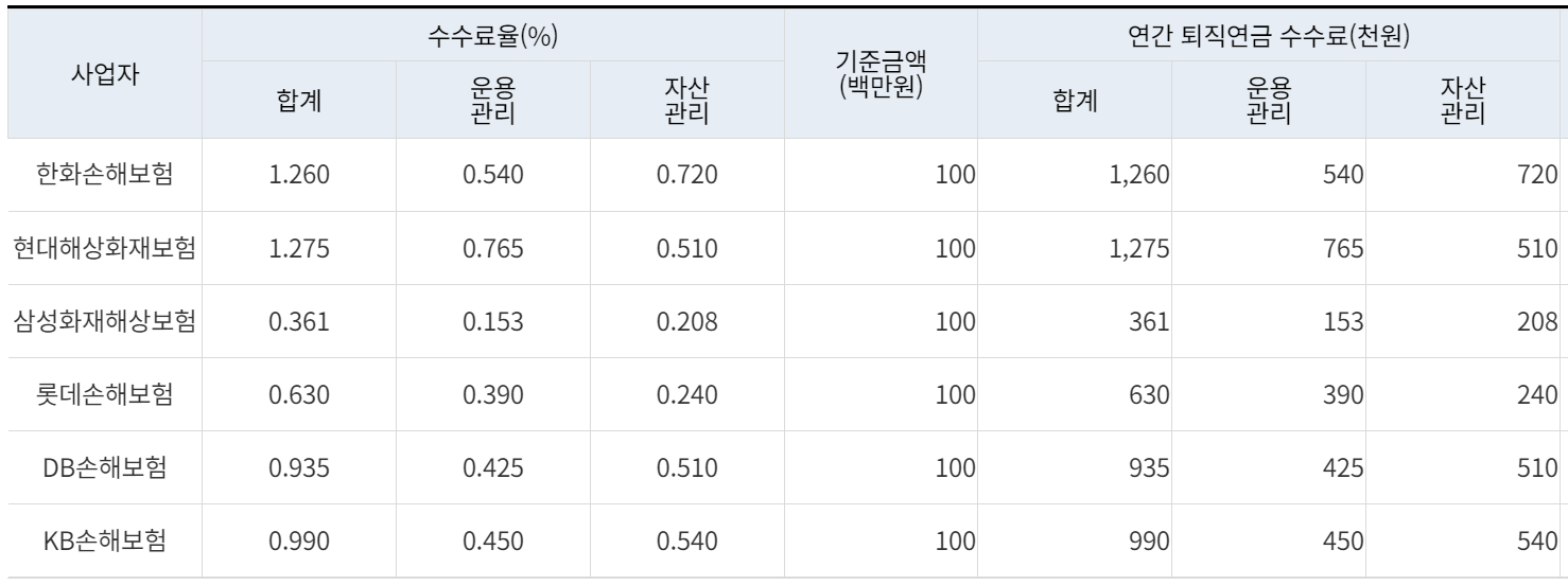 퇴직연금 DC형 수수료 비교