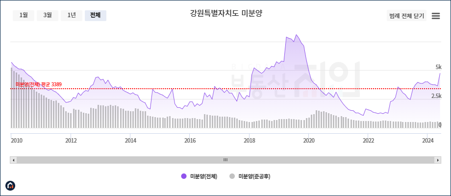강원도 미분양 물량 그래프