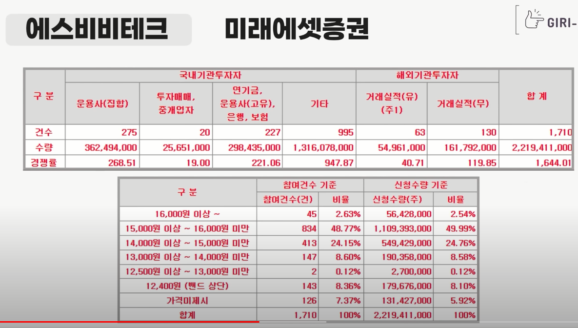 에스비비테크 수요예측