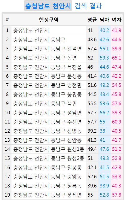 2023년5월천안동남구인구평균연령
