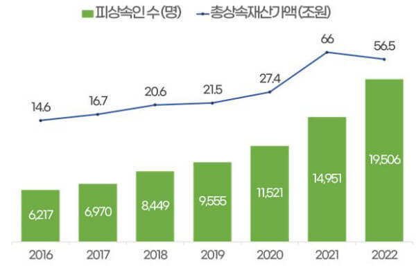 상속세 대상 피상속인 수