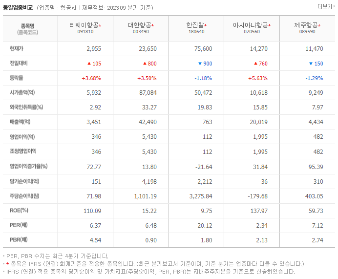 티웨이항공_동종업비교자료