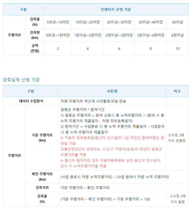 주행거리 감축에 따른 포인트 산정