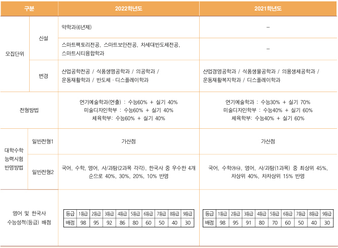 가천대학교 정시반영비율
