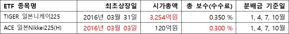 일본Nikkei225&#44; ETF 상세정보