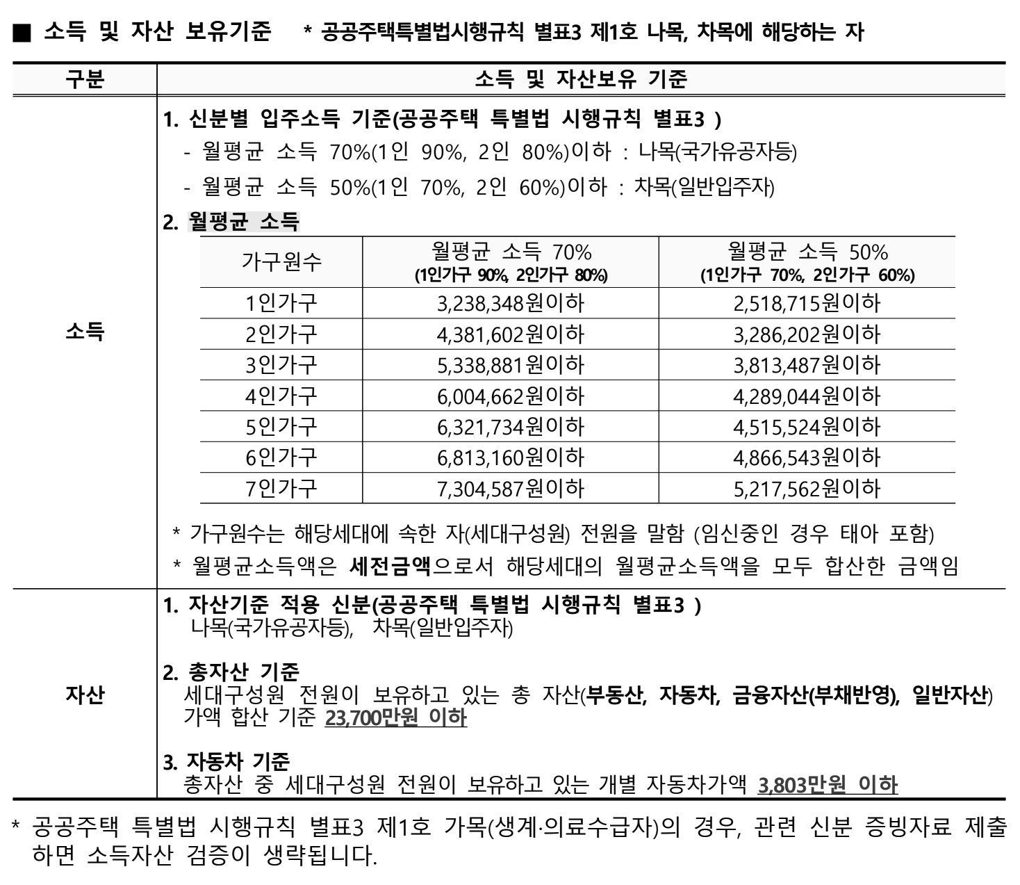 소득 및 자산보유 기준