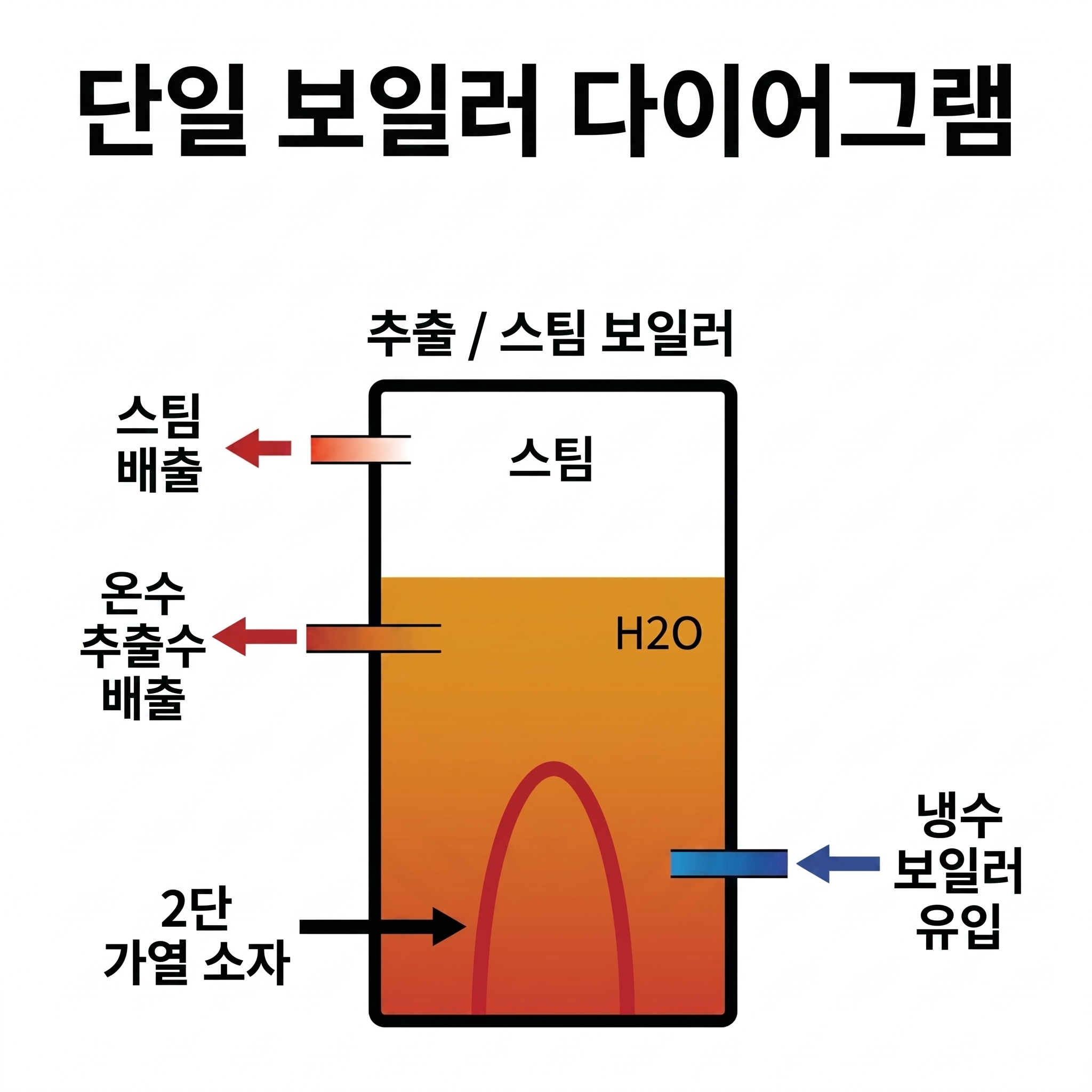 참조 이미지: 에스프레소 머신 단일 보일러(Single Boiler) 메커니즘 다이어그램
대체 텍스트: 에스프레소 머신 내부에서 커피 추출과 스팀을 동시에 담당하는 단일 보일러의 작동 원리를 단순화하여 보여주는 기술 다이어그램입니다.

보일러 구조: 중앙에 세로형 보일러 탱크가 있으며, 상단은 기체 상태의 스팀 층, 하단은 액체 상태의 H2O(물) 층으로 분리되어 있습니다.

유입 및 가열: 보일러 우측 하단의 냉수 보일러 유입 경로를 통해 찬물이 들어오며, 탱크 내부 하단에 배치된 2단 가열 소자(히팅 엘리먼트)가 물을 직접 가열합니다.

배출 경로:

스팀 배출: 보일러 최상단 기체 층에서 왼쪽 방향으로 스팀이 나가는 경로가 표시되어 있습니다.

온수/추출수 배출: 보일러 중단 액체 층에서 왼쪽 방향으로 커피 추출용 온수가 나가는 경로가 표시되어 있습니다.

공학적 핵심 요약: 하나의 보일러에서 스팀과 추출수를 모두 관리하는 구조적 특성을 보여줍니다. 이는 스팀 압력 유지를 위해 보일러 온도가 고온으로 설정되어 있어, 추출 시 온도가 불안정할 수 있다는 공학적 배경 지식()을 뒷받침하는 시각 자료입니다.

디자인 특징: 화이트 배경에 검은색 테두리의 보일러 탱크와 주황색(온수), 파란색(냉수) 화살표를 사용하여 열의 이동과 물의 흐름을 명확히 시각화한 미니멀리즘 스타일의 도식입니다.