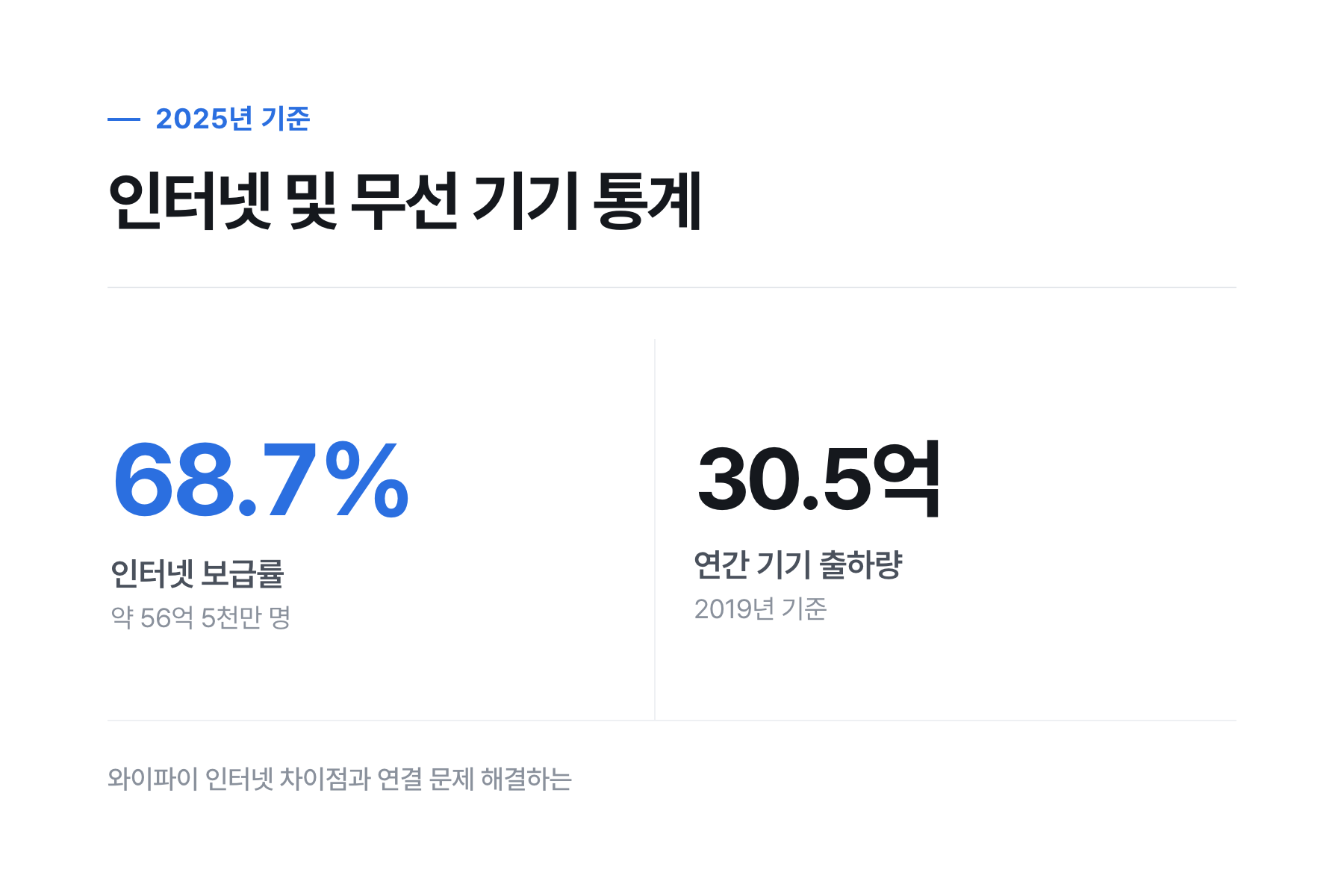 전 세계 인터넷 사용자 비율 및 연간 와이파이 장치 출하량 통계