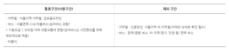 기후동행카드 사용구간