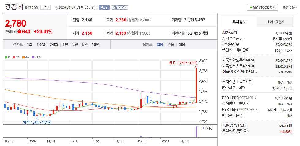 광전자 일봉차트