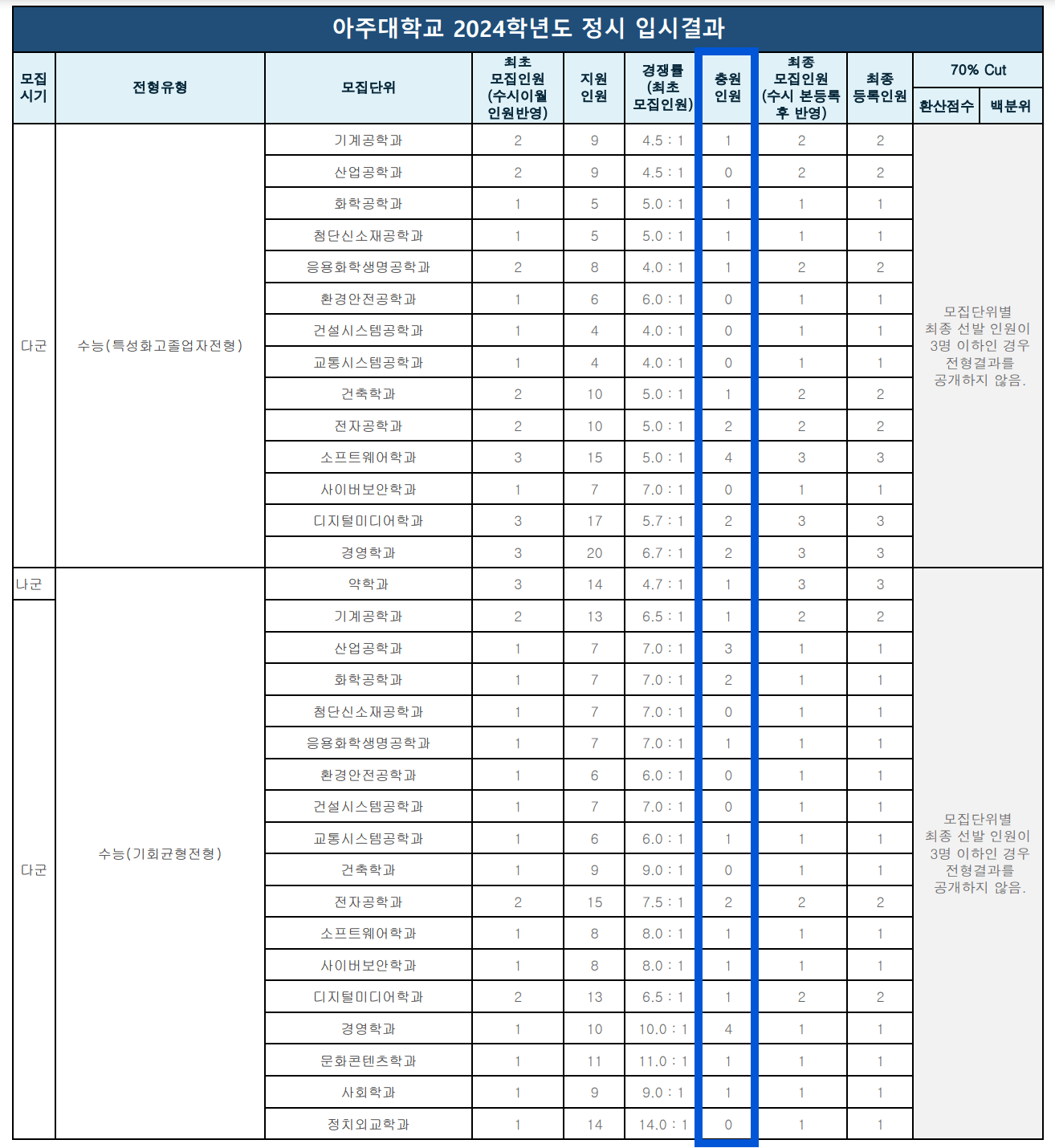 2024 아주대 정시 충원 인원
