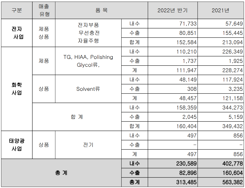 켐트로닉스 - 실적 구분 현황