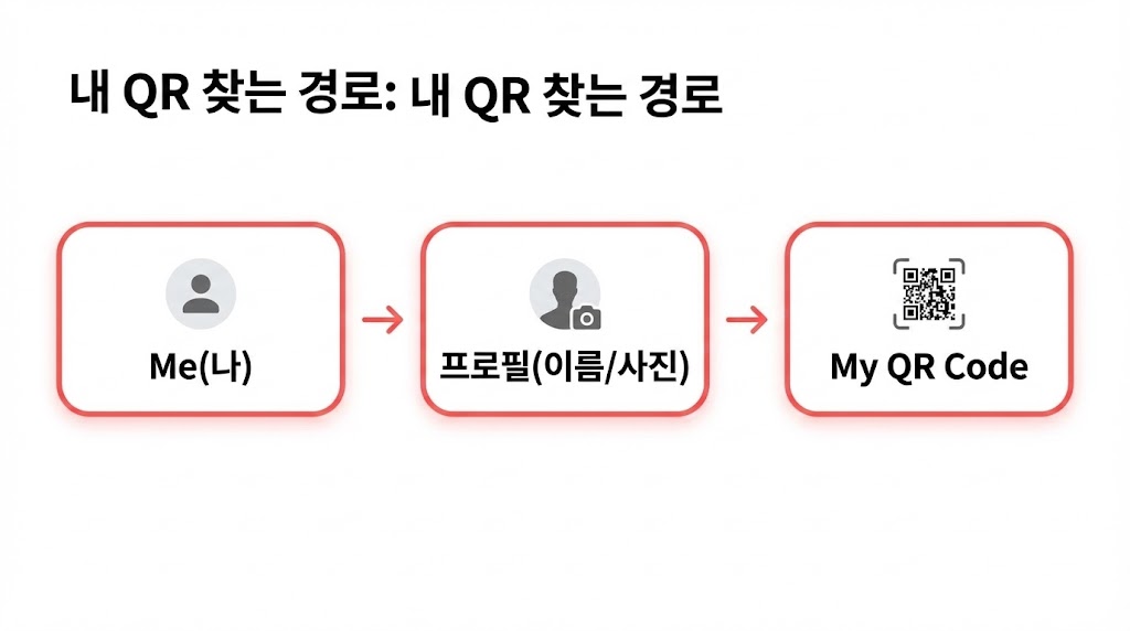 (위챗) 위챗 QR 코드 공유/친구추가: &lsquo;내 QR&rsquo; 찾는 최신 경로(2026)