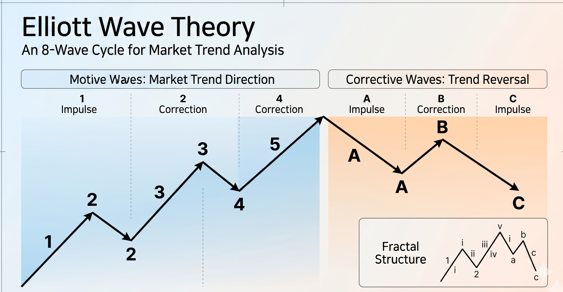 Elliott Wave Theory