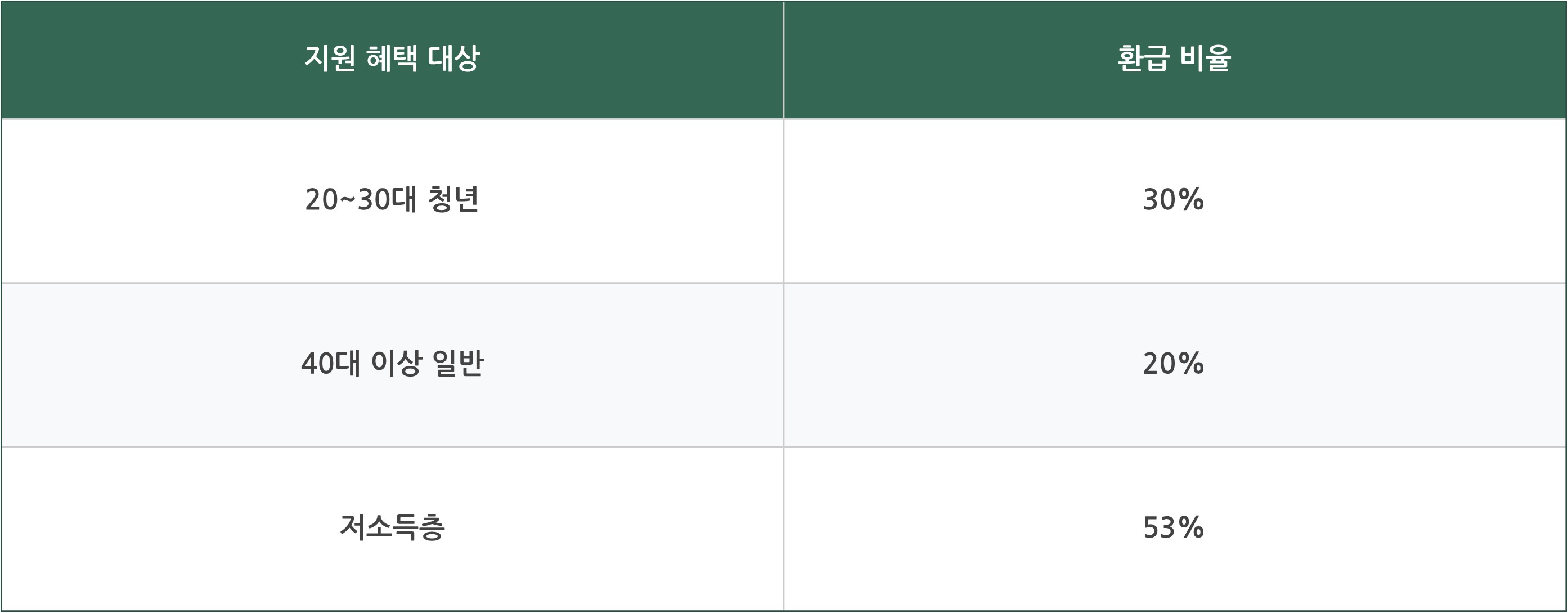 더 경기패스 신청방법 혜택 정리