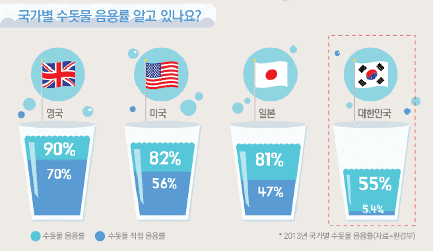 주요국가별-수돗물-음용률