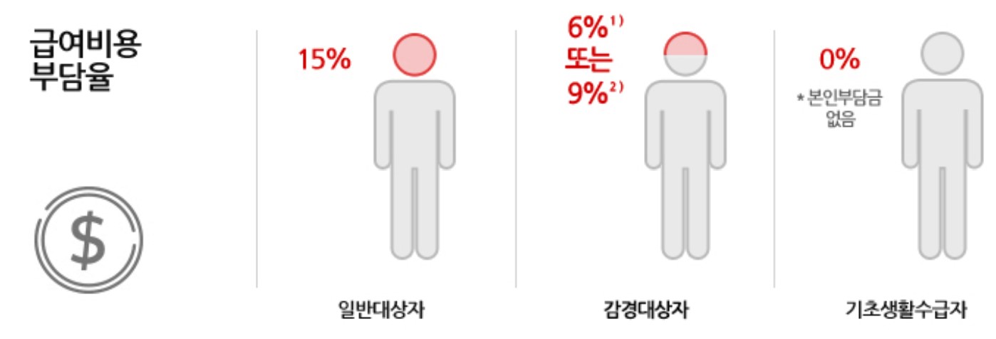 노인장기요양보험 복지용구