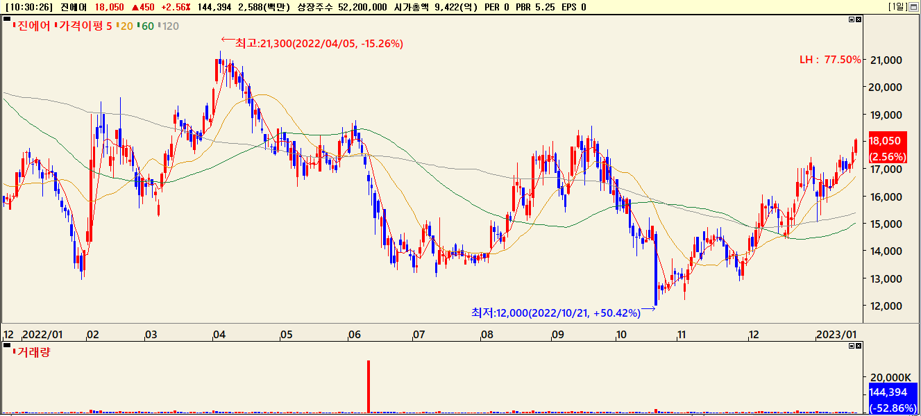 진에어 주가흐름