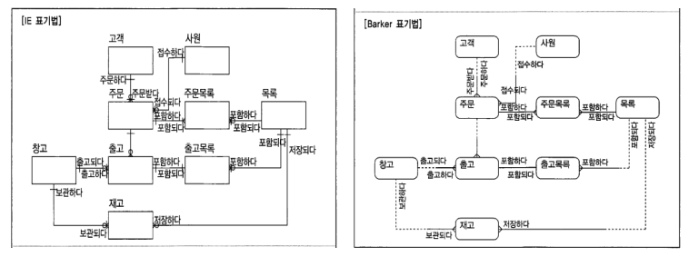 ERD 작성(모델링) 기능