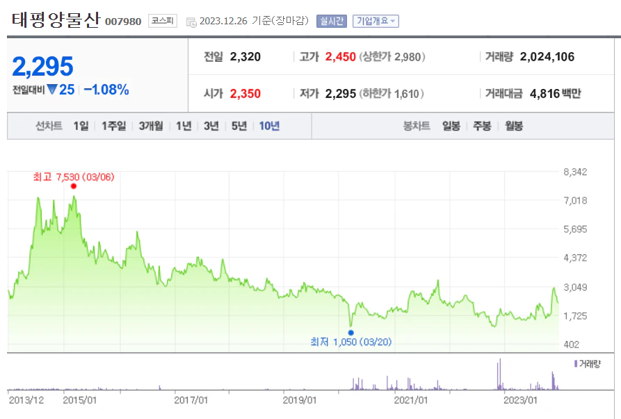 태평양물산 10년 주가 차트