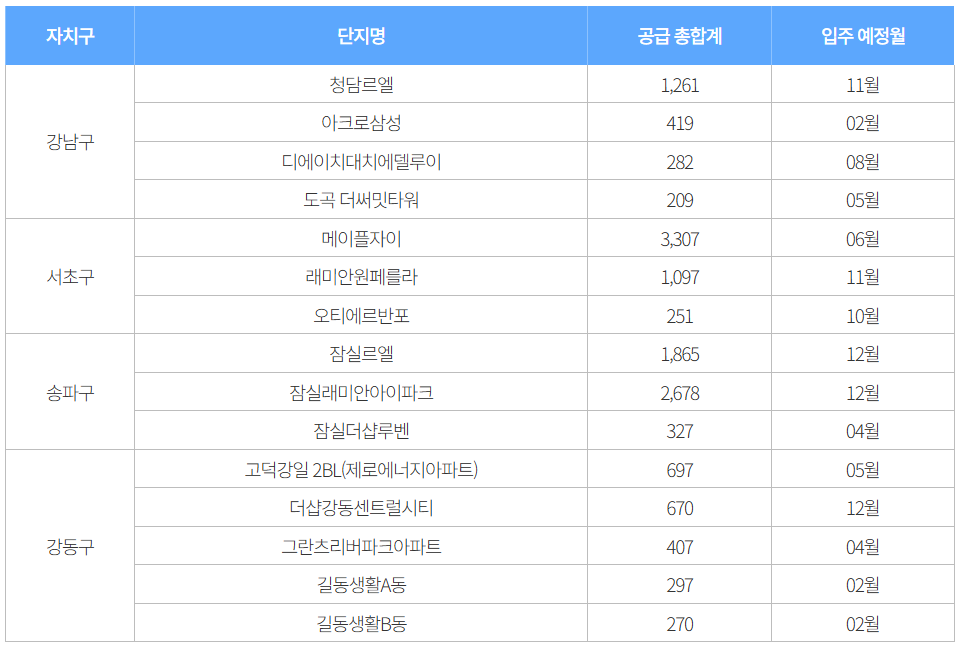 2025 서울 시내 입주 예정 아파트 단지