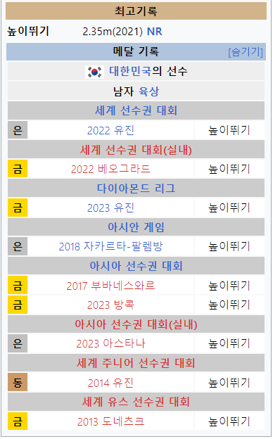 우상혁 선수의 수상경력 및 기록