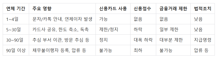 연체 단계별 주요 불이익