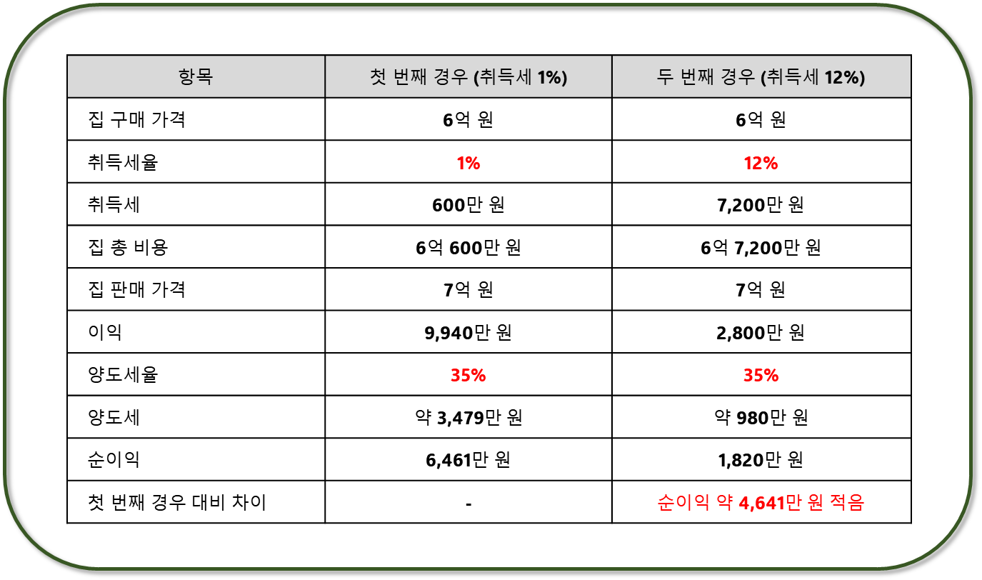 양도세 필요경비 항목 취득세 고려