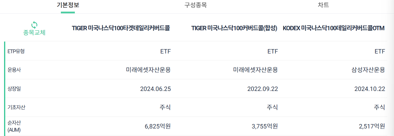 미국나스닥100타겟데일리커버드콜