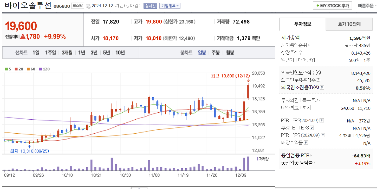줄기세포 치료제 관련주 바이오솔루션 일봉 차트