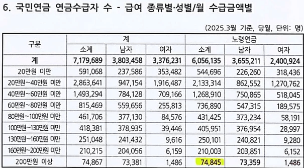 “국민연금 200만 원? 진짜 문제는 그다음이었다…”