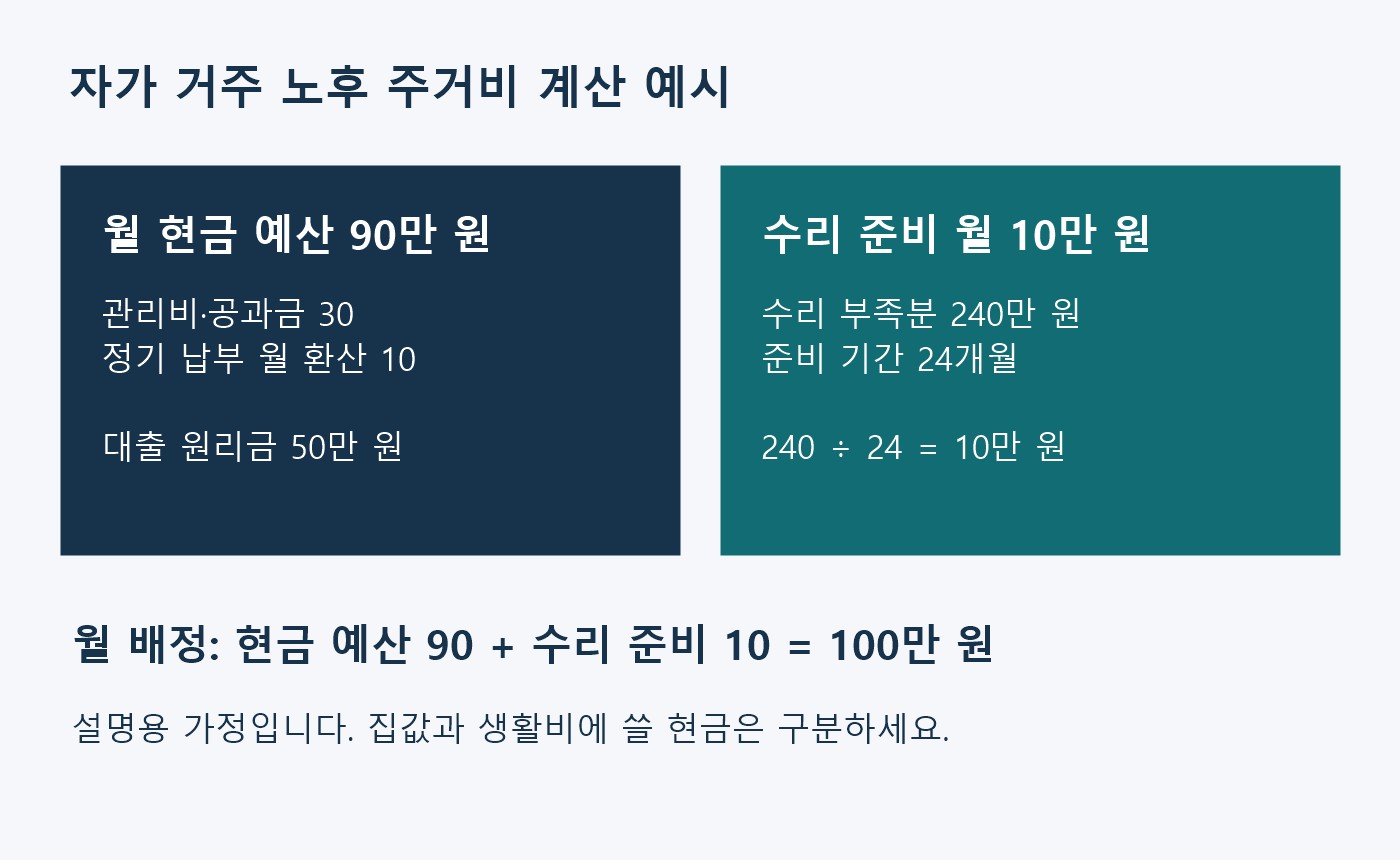 자가 거주 가구의 설명용 가정에서 월 주거 현금 예산 90만 원과 수리 준비 10만 원을 합친 100만 원 계산표
