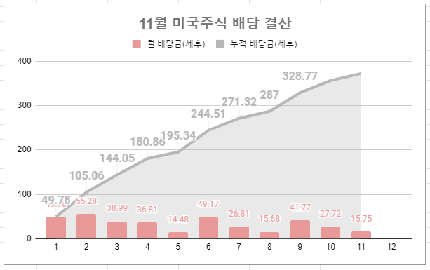 미국주식 배당금 결산
