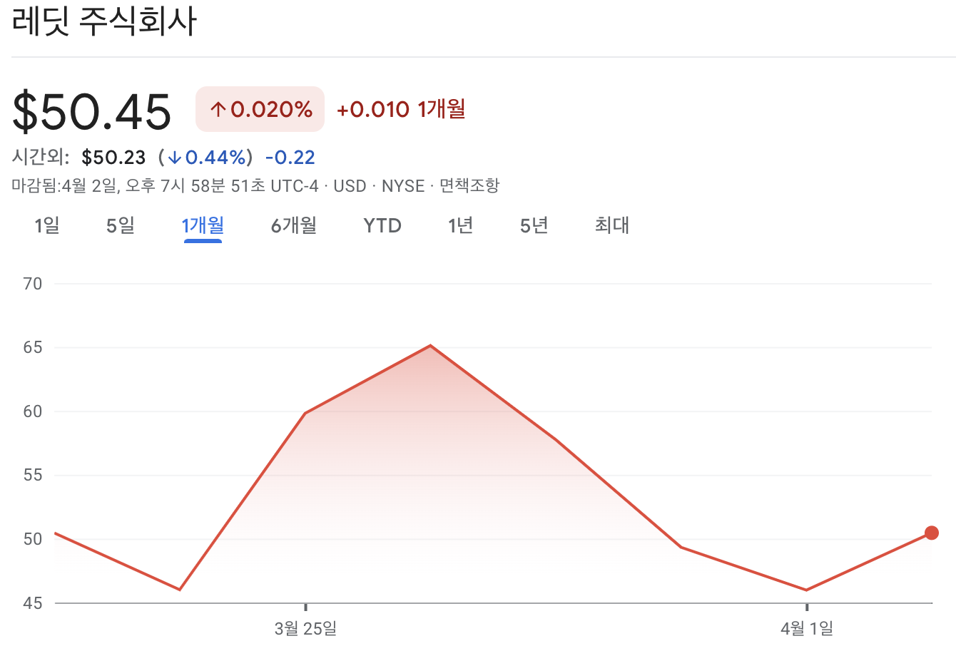 레딧 주가