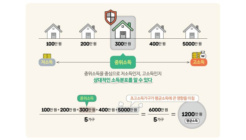2024년 기준중위소득 역대급 인상 생계 주거 급여 기준 확인